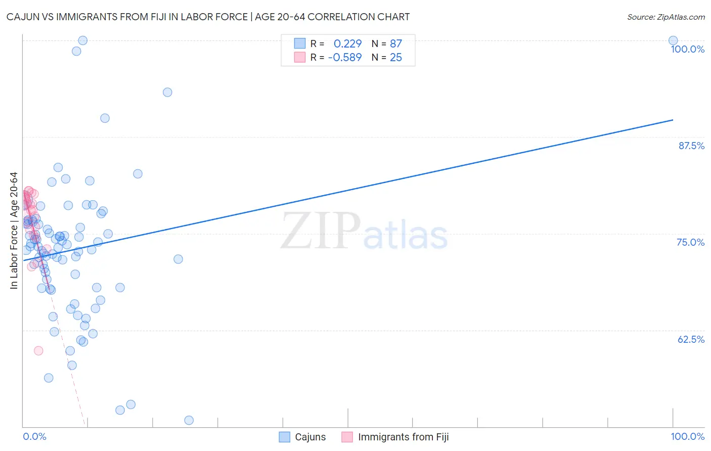 Cajun vs Immigrants from Fiji In Labor Force | Age 20-64
