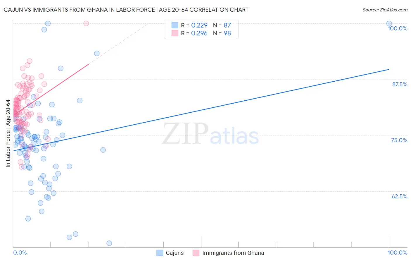 Cajun vs Immigrants from Ghana In Labor Force | Age 20-64