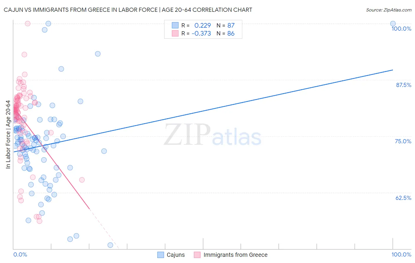 Cajun vs Immigrants from Greece In Labor Force | Age 20-64