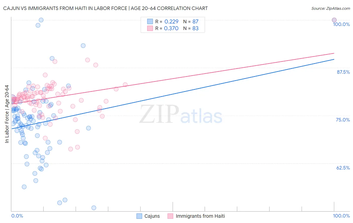 Cajun vs Immigrants from Haiti In Labor Force | Age 20-64
