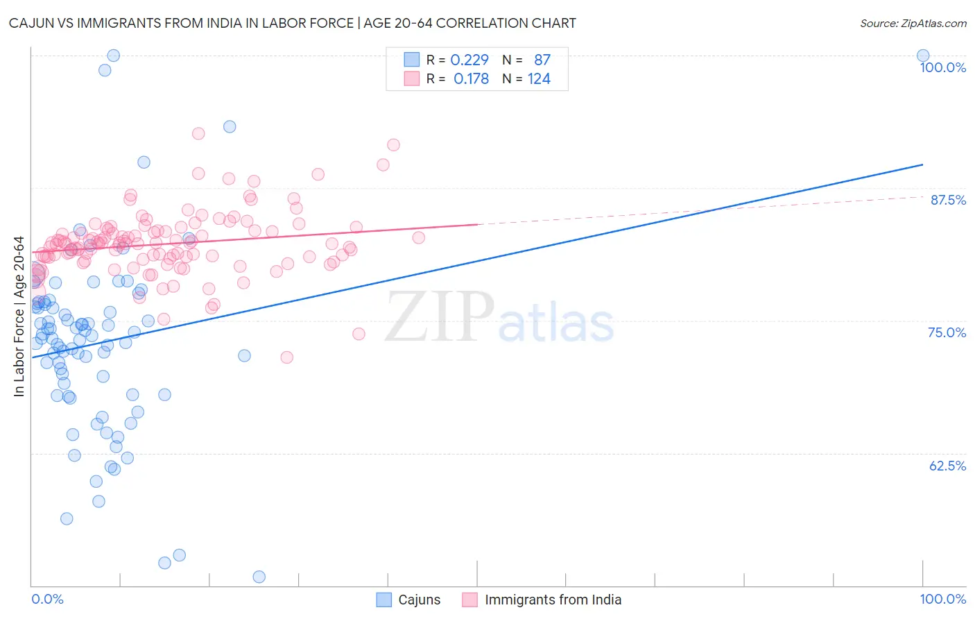 Cajun vs Immigrants from India In Labor Force | Age 20-64