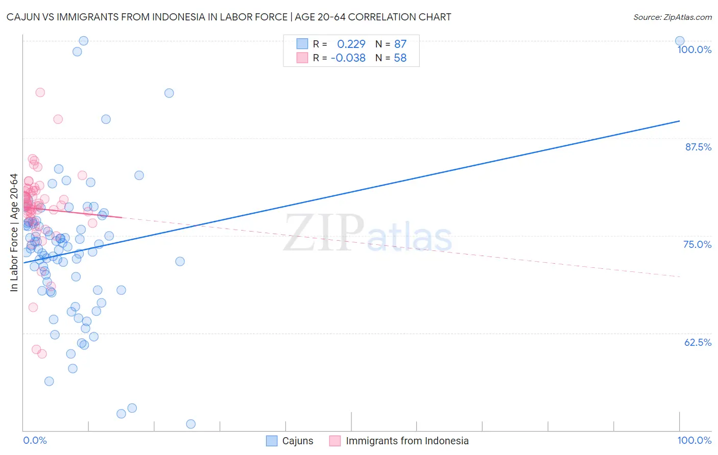Cajun vs Immigrants from Indonesia In Labor Force | Age 20-64