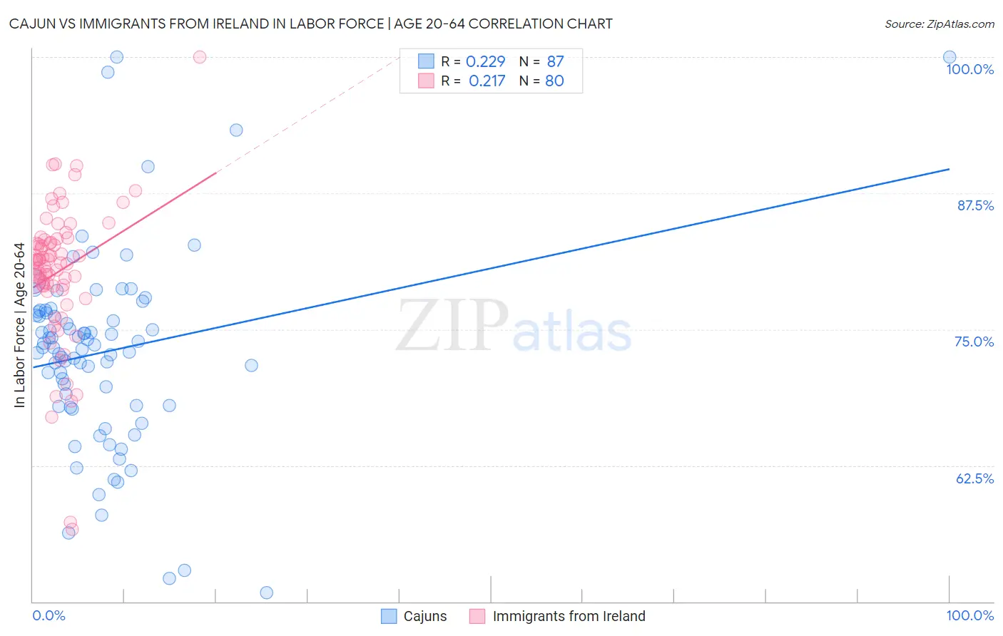 Cajun vs Immigrants from Ireland In Labor Force | Age 20-64