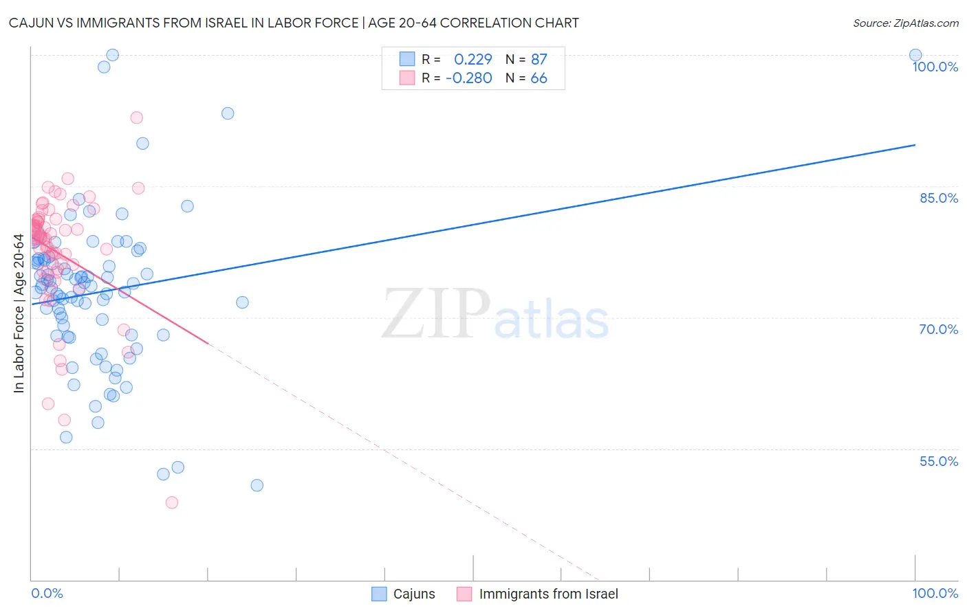 Cajun vs Immigrants from Israel In Labor Force | Age 20-64