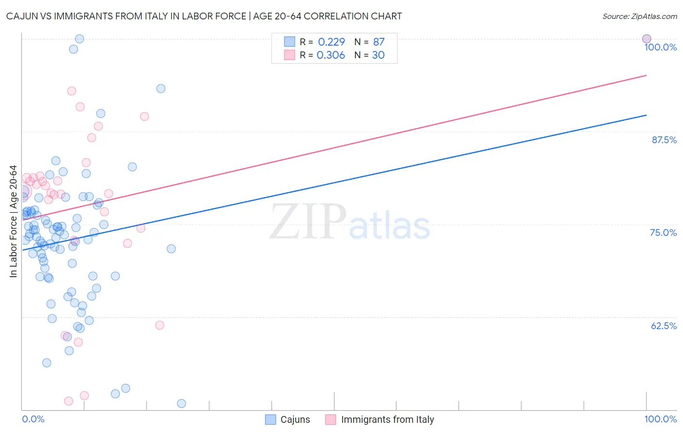 Cajun vs Immigrants from Italy In Labor Force | Age 20-64