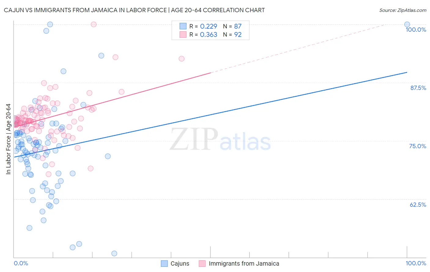 Cajun vs Immigrants from Jamaica In Labor Force | Age 20-64