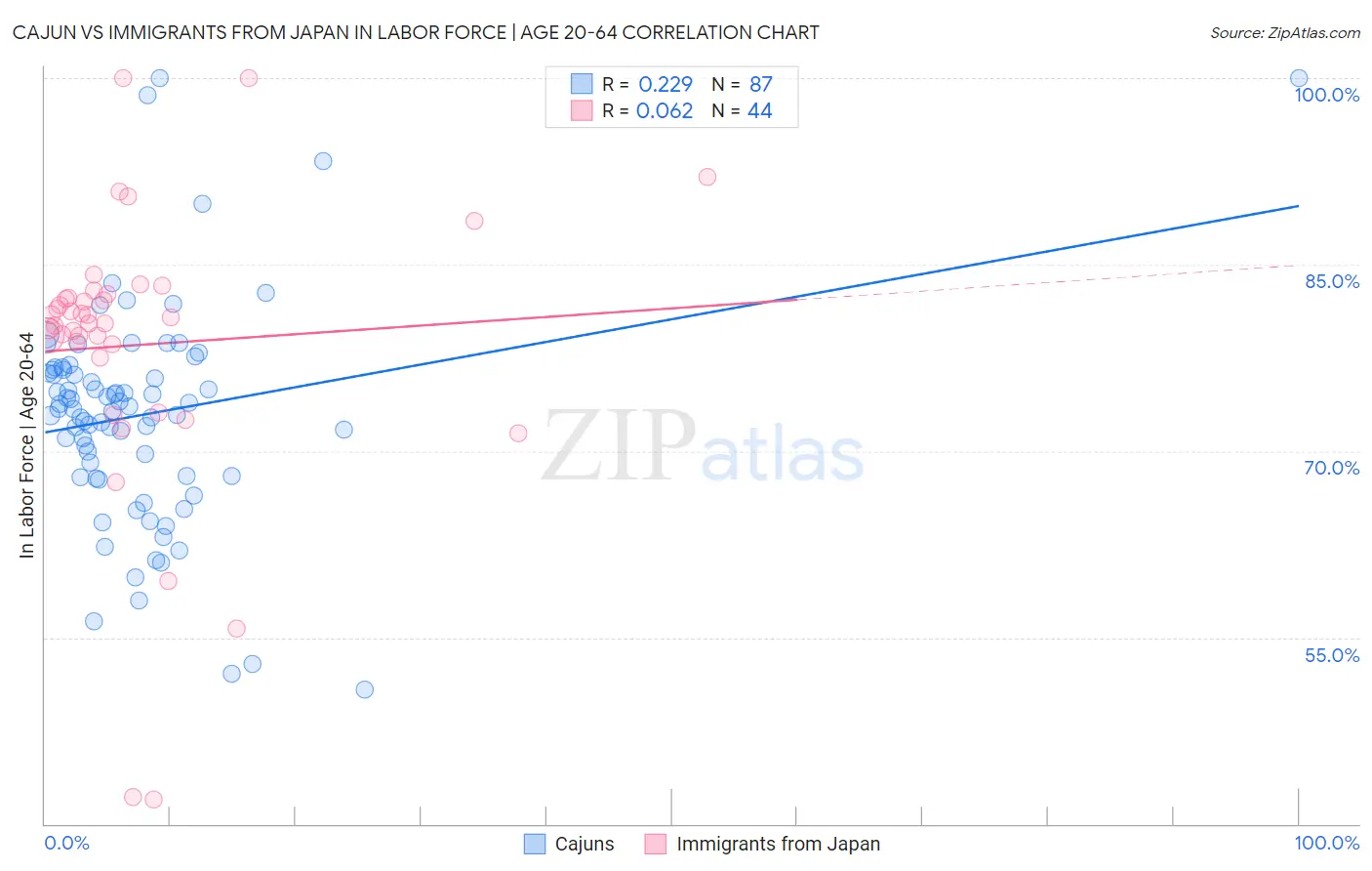 Cajun vs Immigrants from Japan In Labor Force | Age 20-64