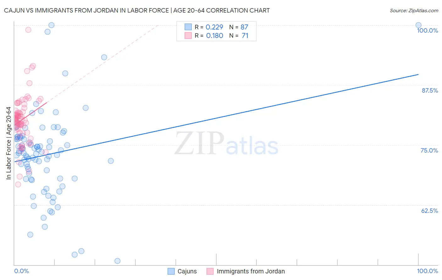 Cajun vs Immigrants from Jordan In Labor Force | Age 20-64
