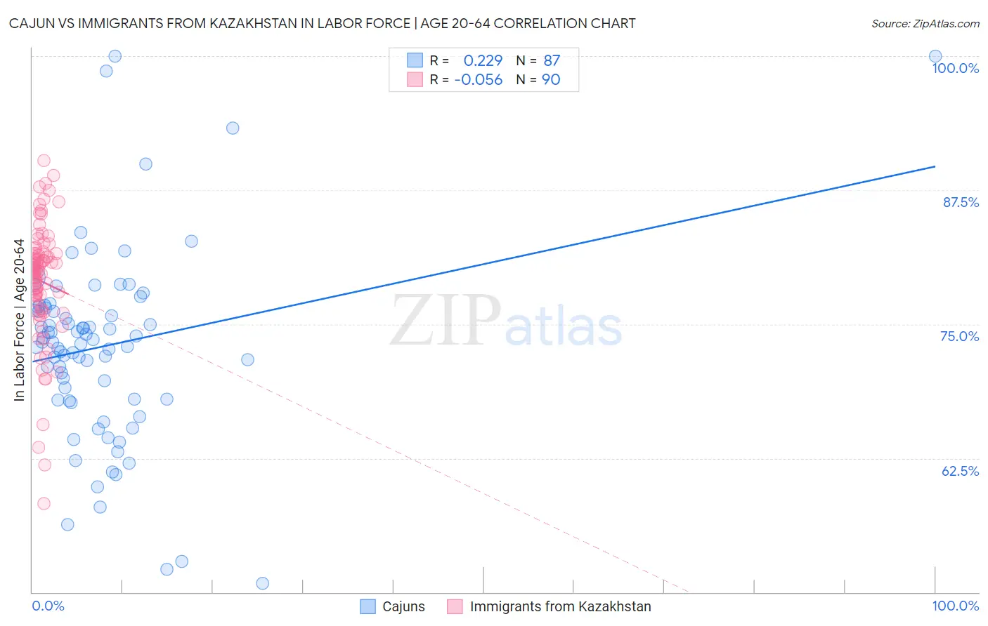 Cajun vs Immigrants from Kazakhstan In Labor Force | Age 20-64