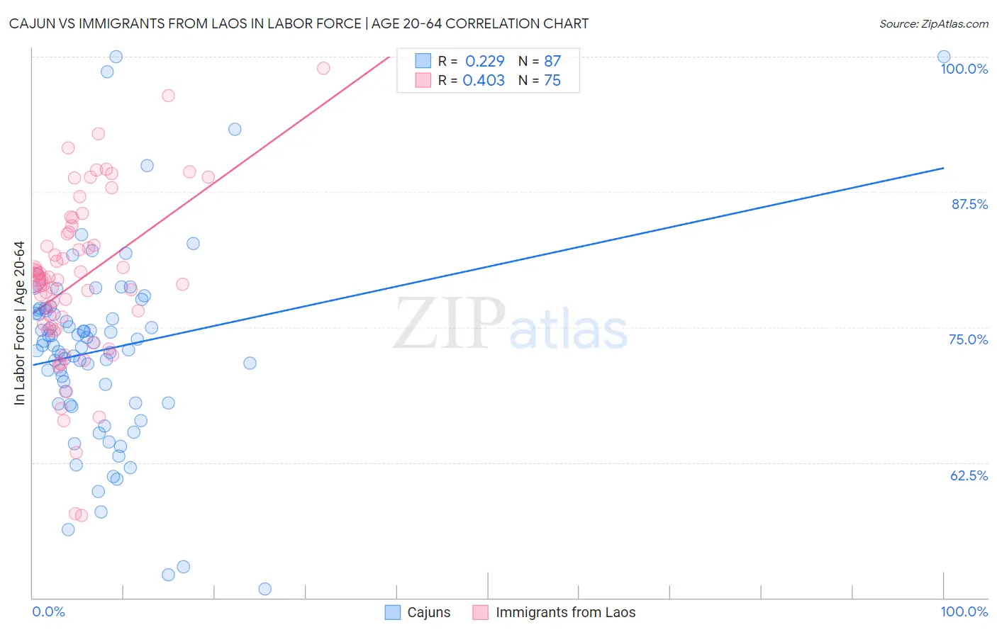 Cajun vs Immigrants from Laos In Labor Force | Age 20-64