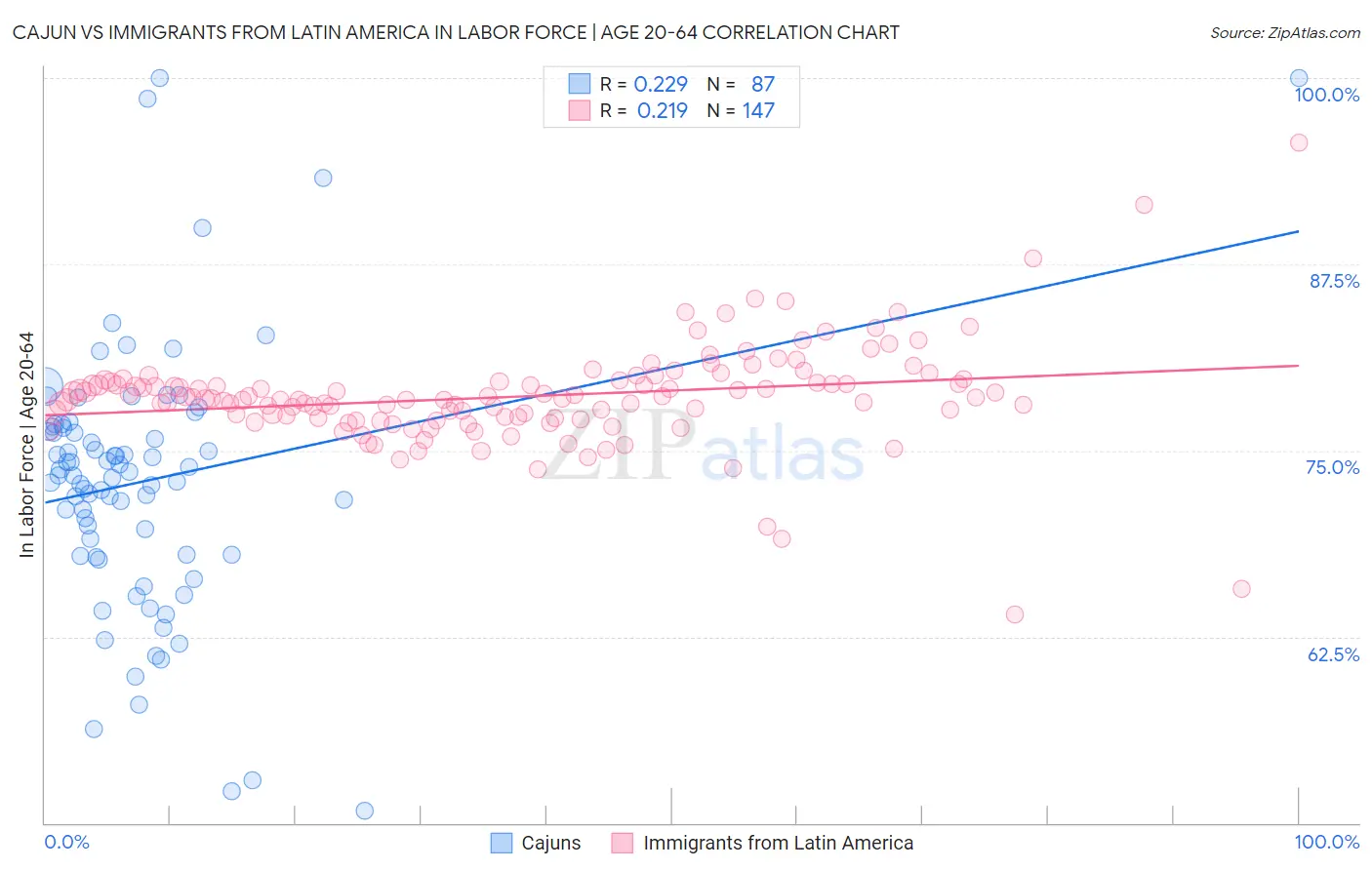 Cajun vs Immigrants from Latin America In Labor Force | Age 20-64