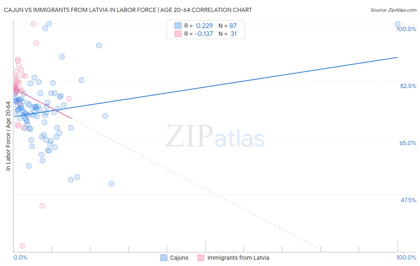 Cajun vs Immigrants from Latvia In Labor Force | Age 20-64