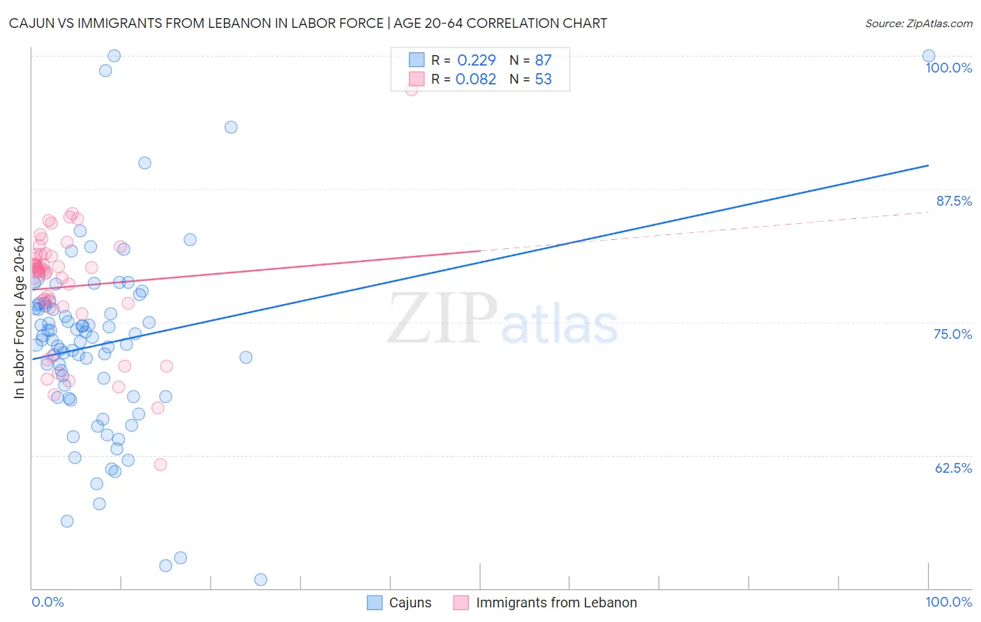 Cajun vs Immigrants from Lebanon In Labor Force | Age 20-64