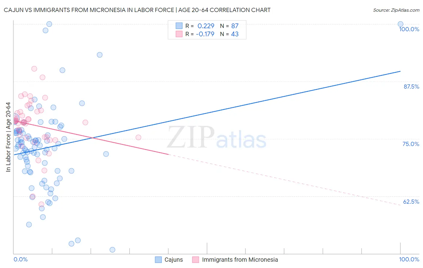 Cajun vs Immigrants from Micronesia In Labor Force | Age 20-64