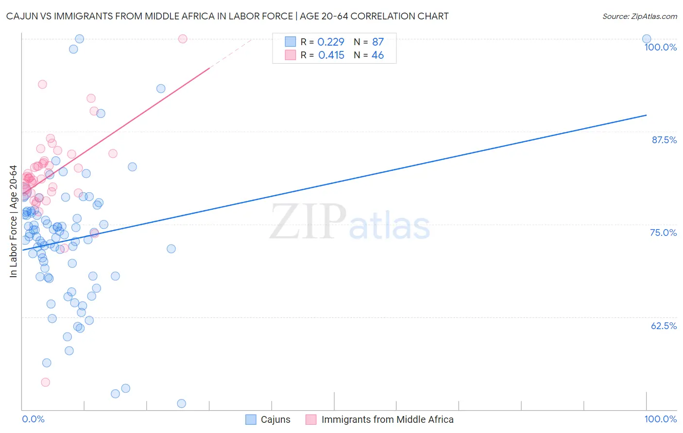 Cajun vs Immigrants from Middle Africa In Labor Force | Age 20-64