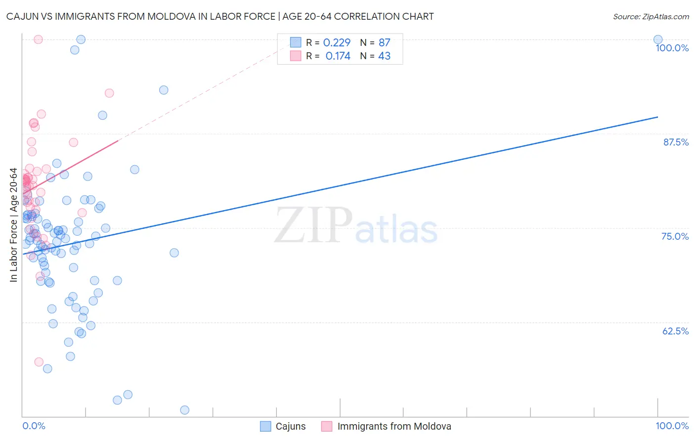 Cajun vs Immigrants from Moldova In Labor Force | Age 20-64