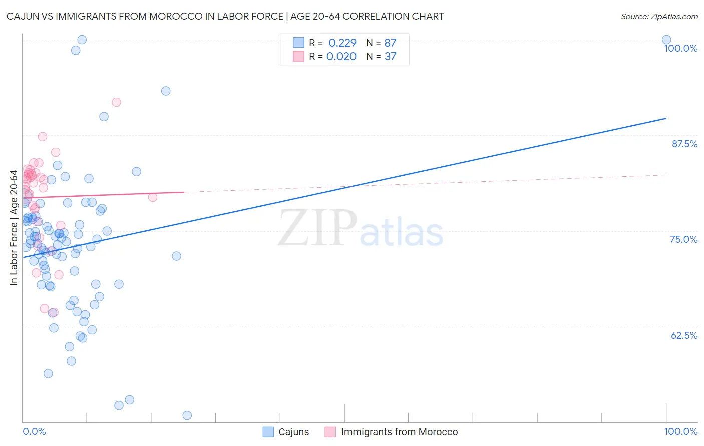 Cajun vs Immigrants from Morocco In Labor Force | Age 20-64