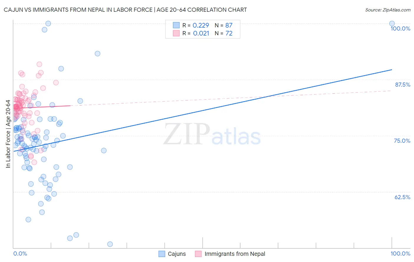 Cajun vs Immigrants from Nepal In Labor Force | Age 20-64