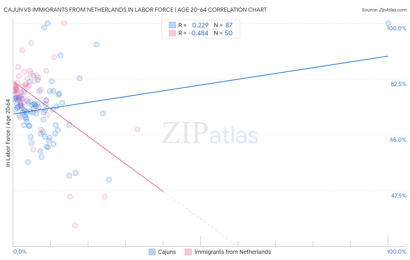 Cajun vs Immigrants from Netherlands In Labor Force | Age 20-64
