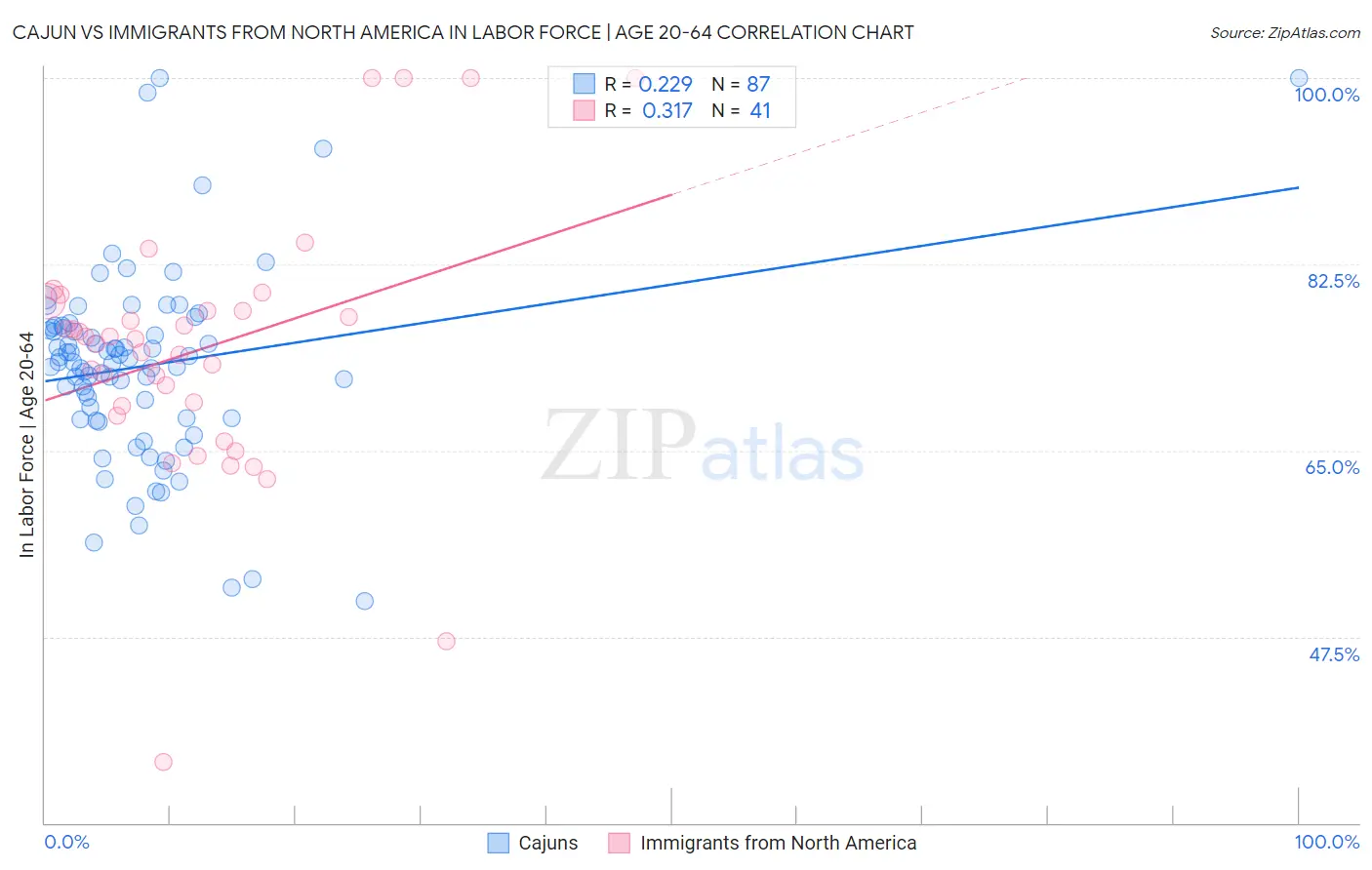 Cajun vs Immigrants from North America In Labor Force | Age 20-64