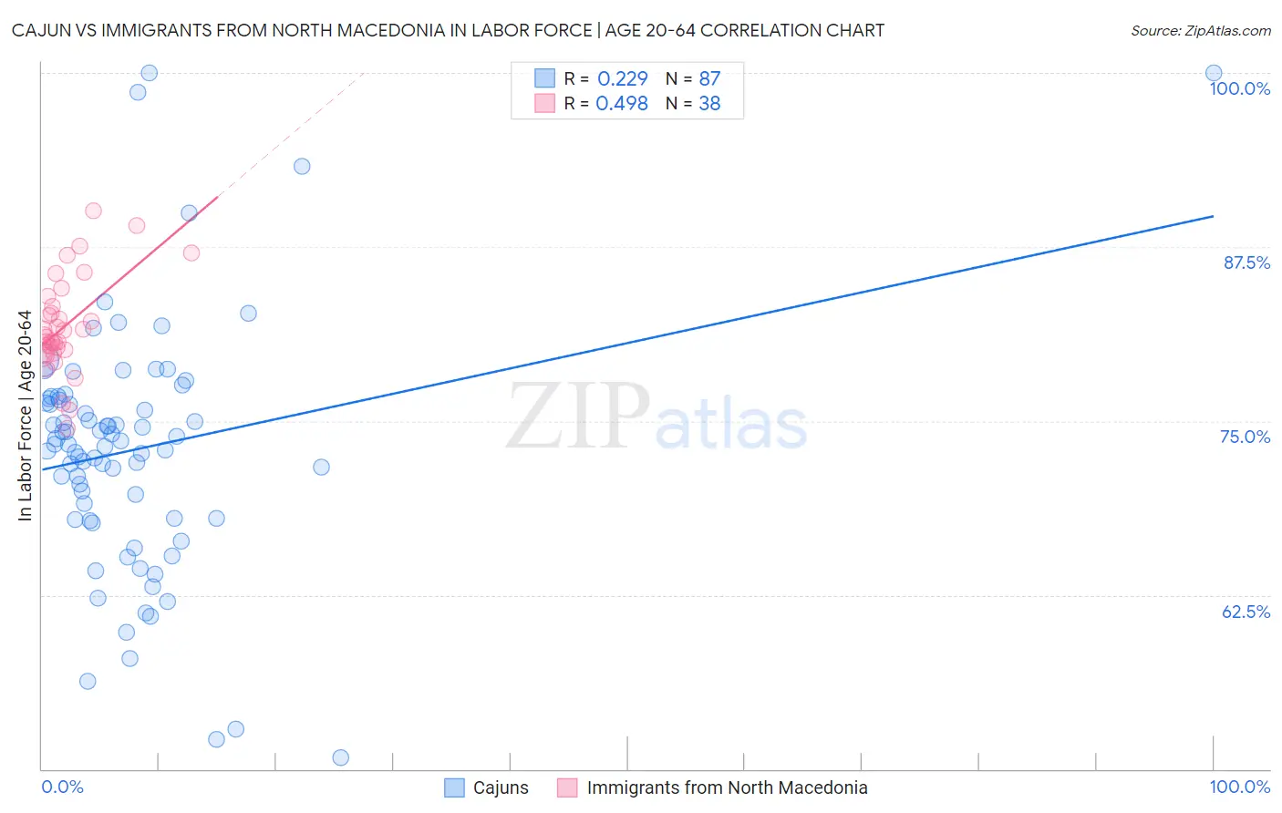 Cajun vs Immigrants from North Macedonia In Labor Force | Age 20-64