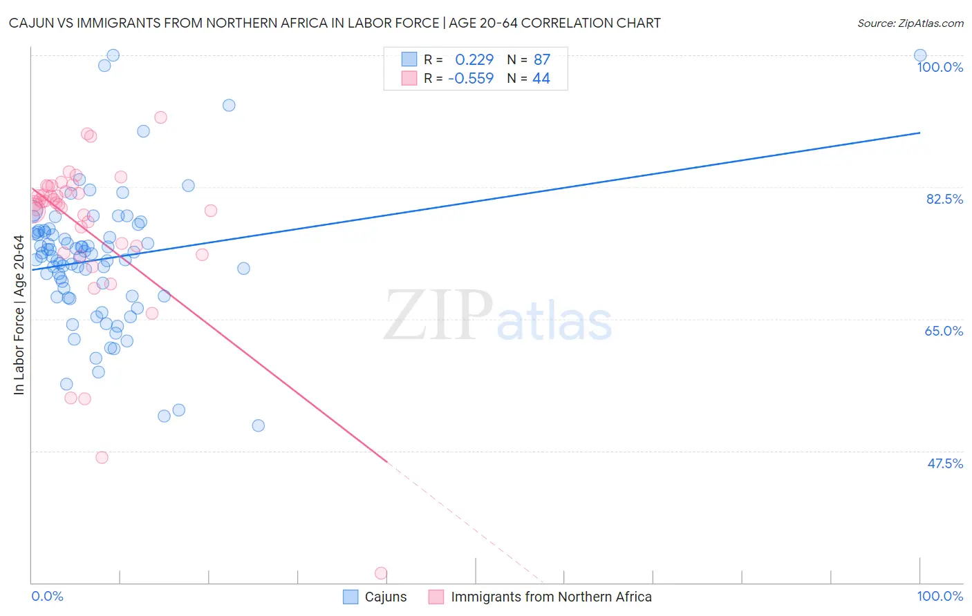 Cajun vs Immigrants from Northern Africa In Labor Force | Age 20-64