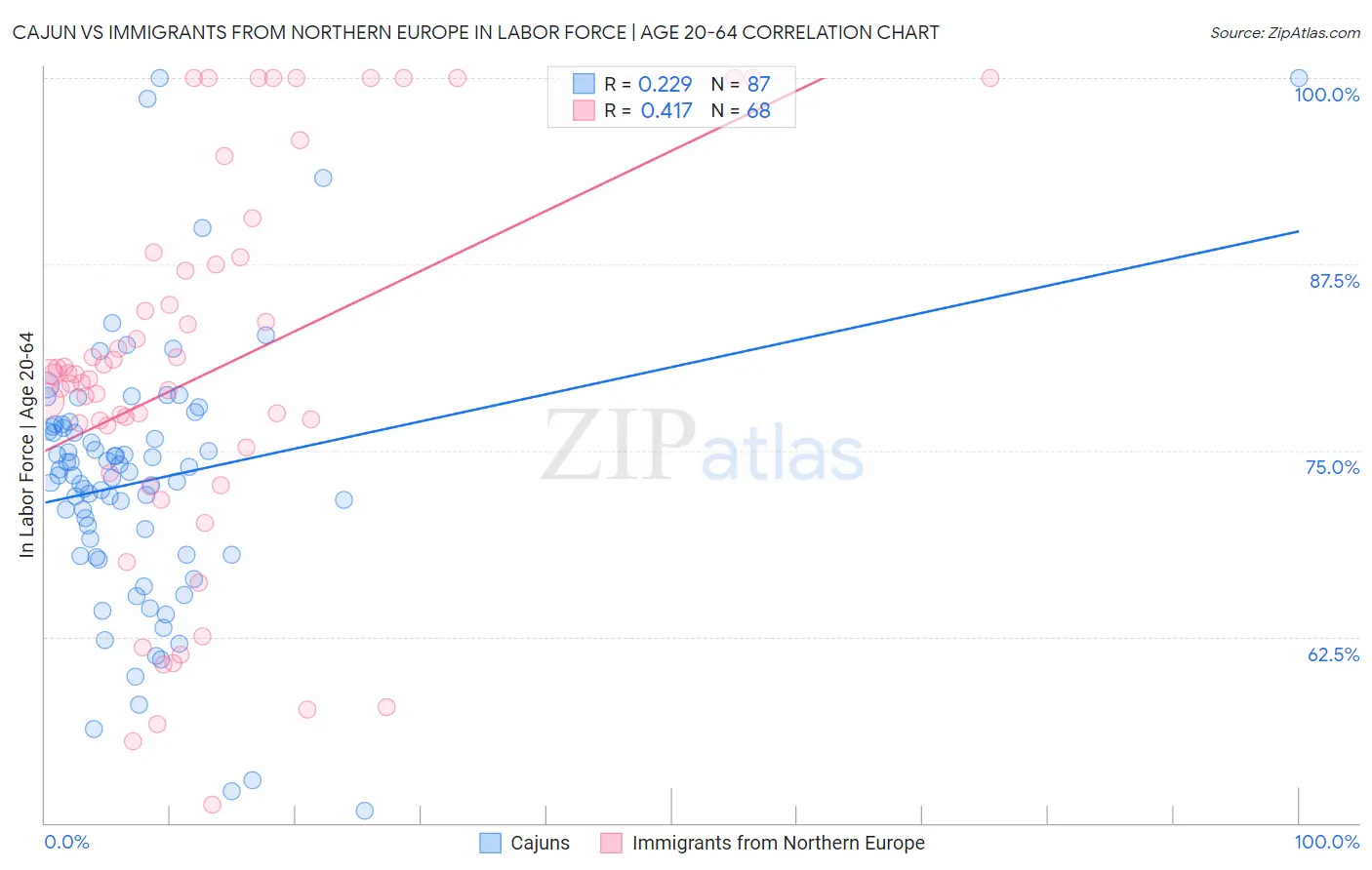 Cajun vs Immigrants from Northern Europe In Labor Force | Age 20-64