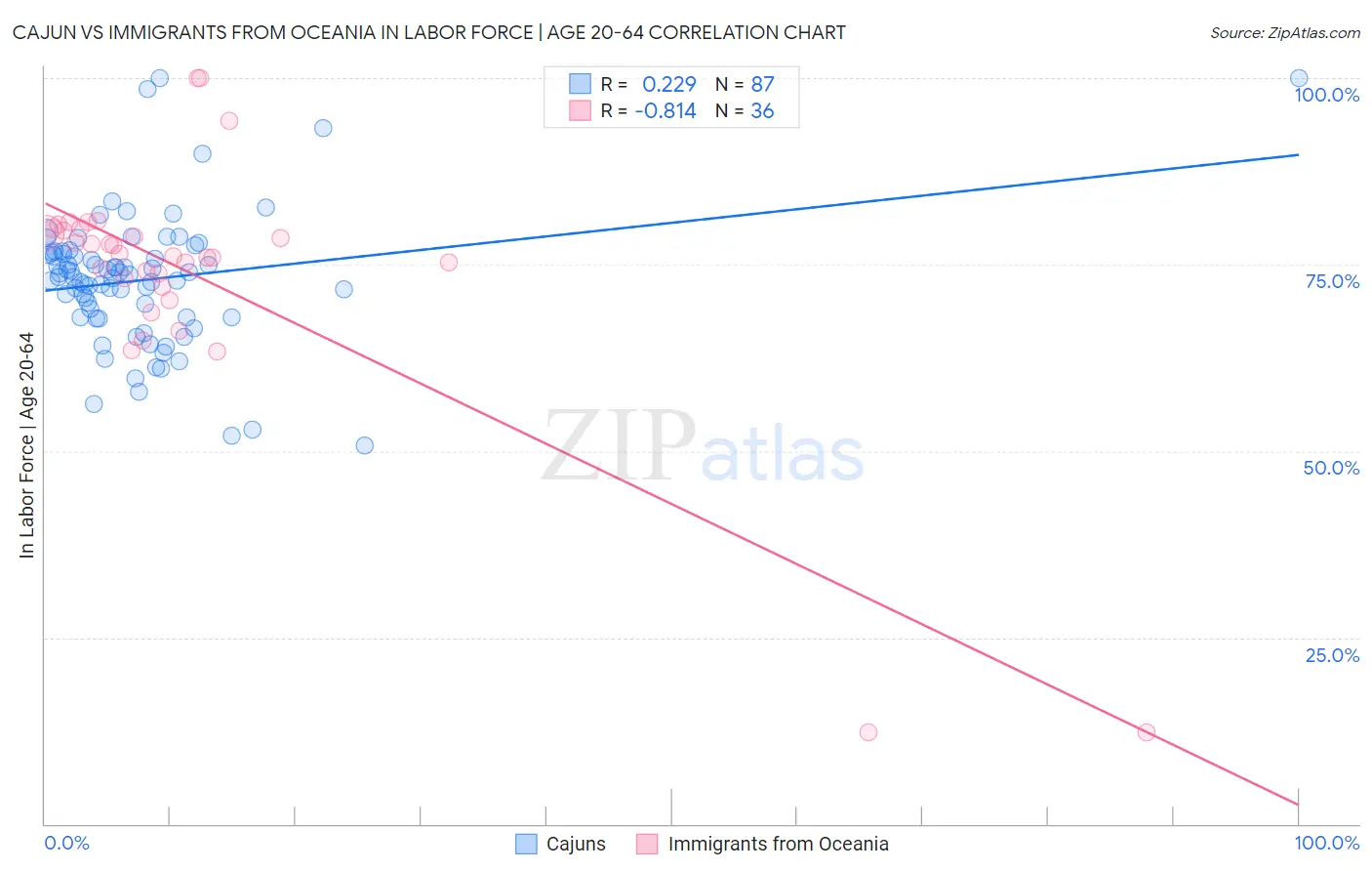 Cajun vs Immigrants from Oceania In Labor Force | Age 20-64