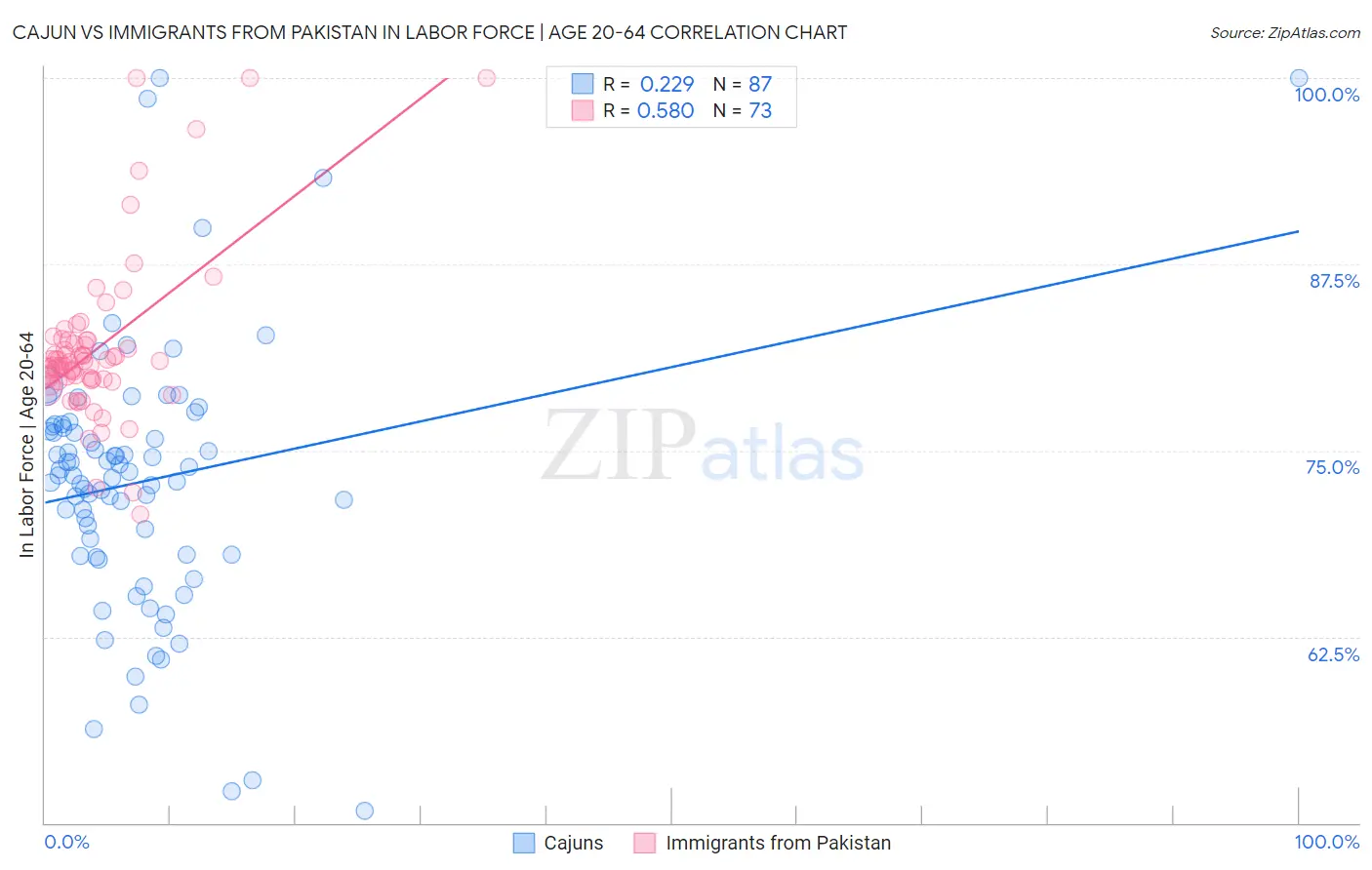 Cajun vs Immigrants from Pakistan In Labor Force | Age 20-64