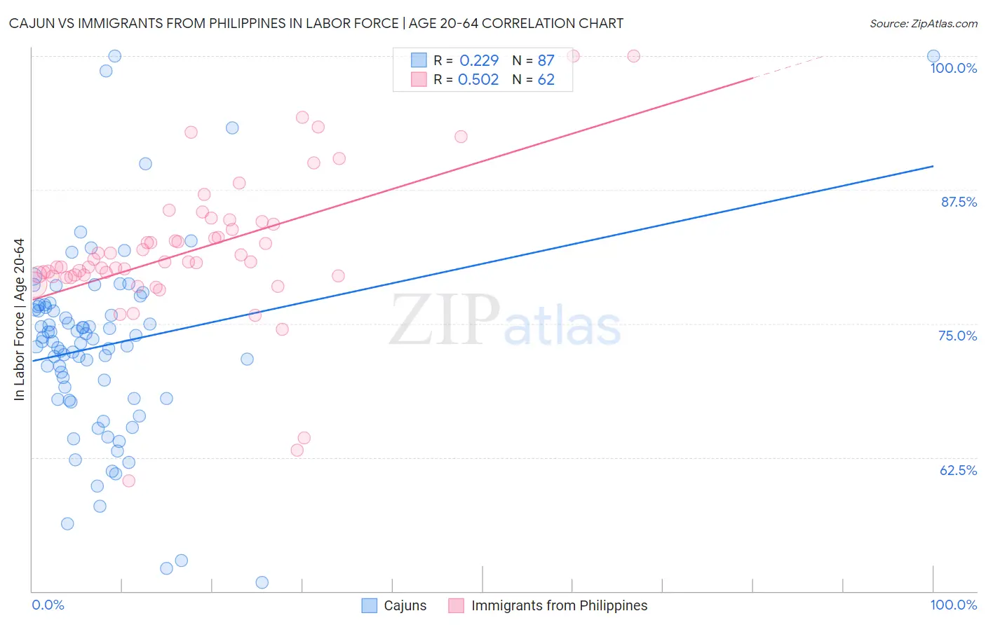 Cajun vs Immigrants from Philippines In Labor Force | Age 20-64