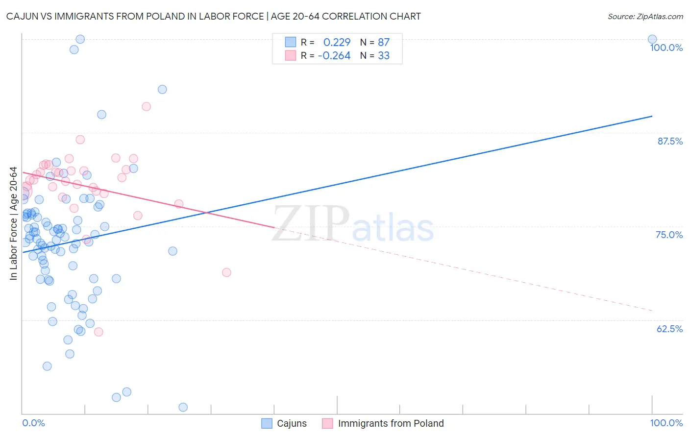 Cajun vs Immigrants from Poland In Labor Force | Age 20-64