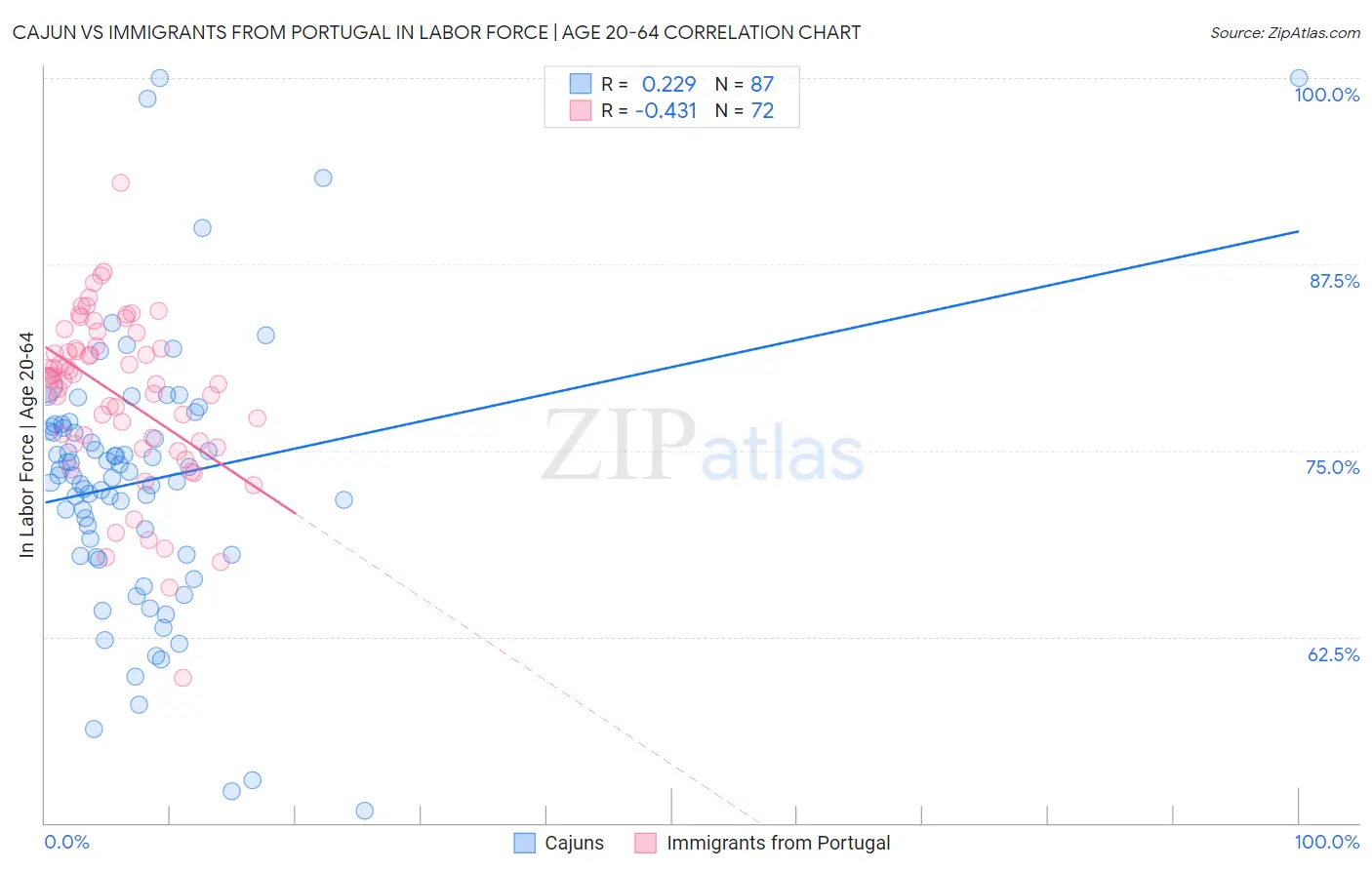 Cajun vs Immigrants from Portugal In Labor Force | Age 20-64