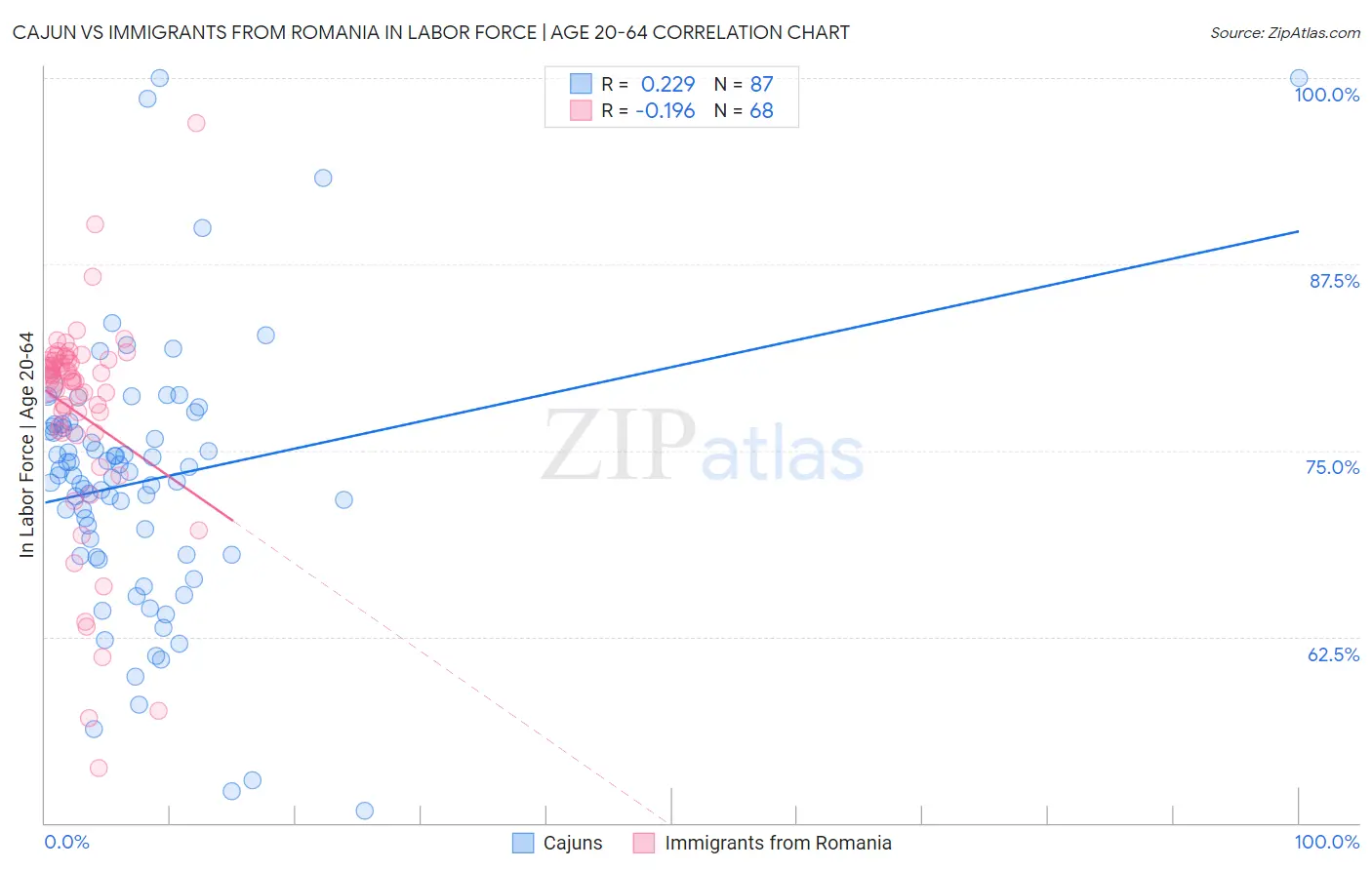 Cajun vs Immigrants from Romania In Labor Force | Age 20-64