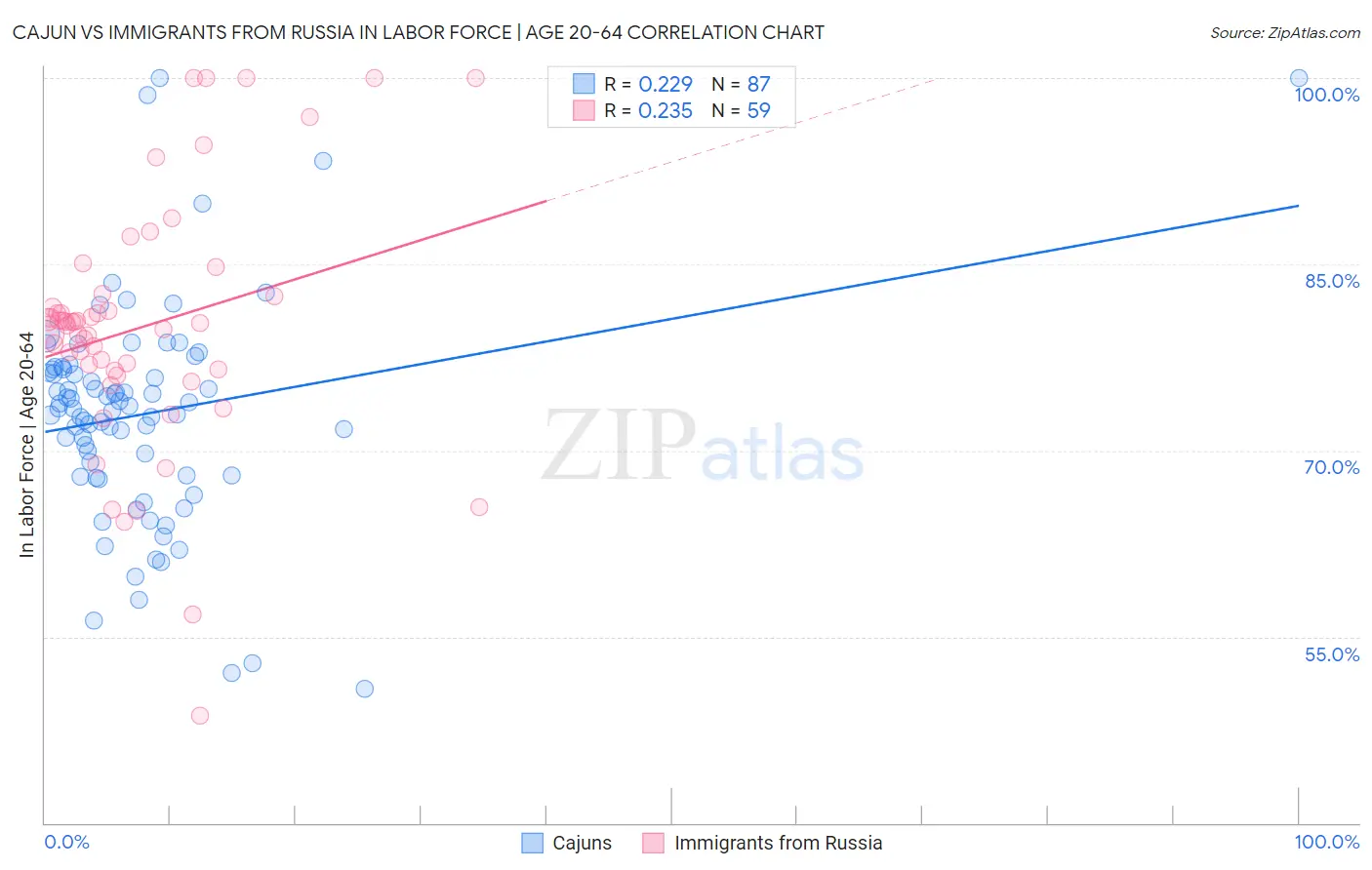 Cajun vs Immigrants from Russia In Labor Force | Age 20-64