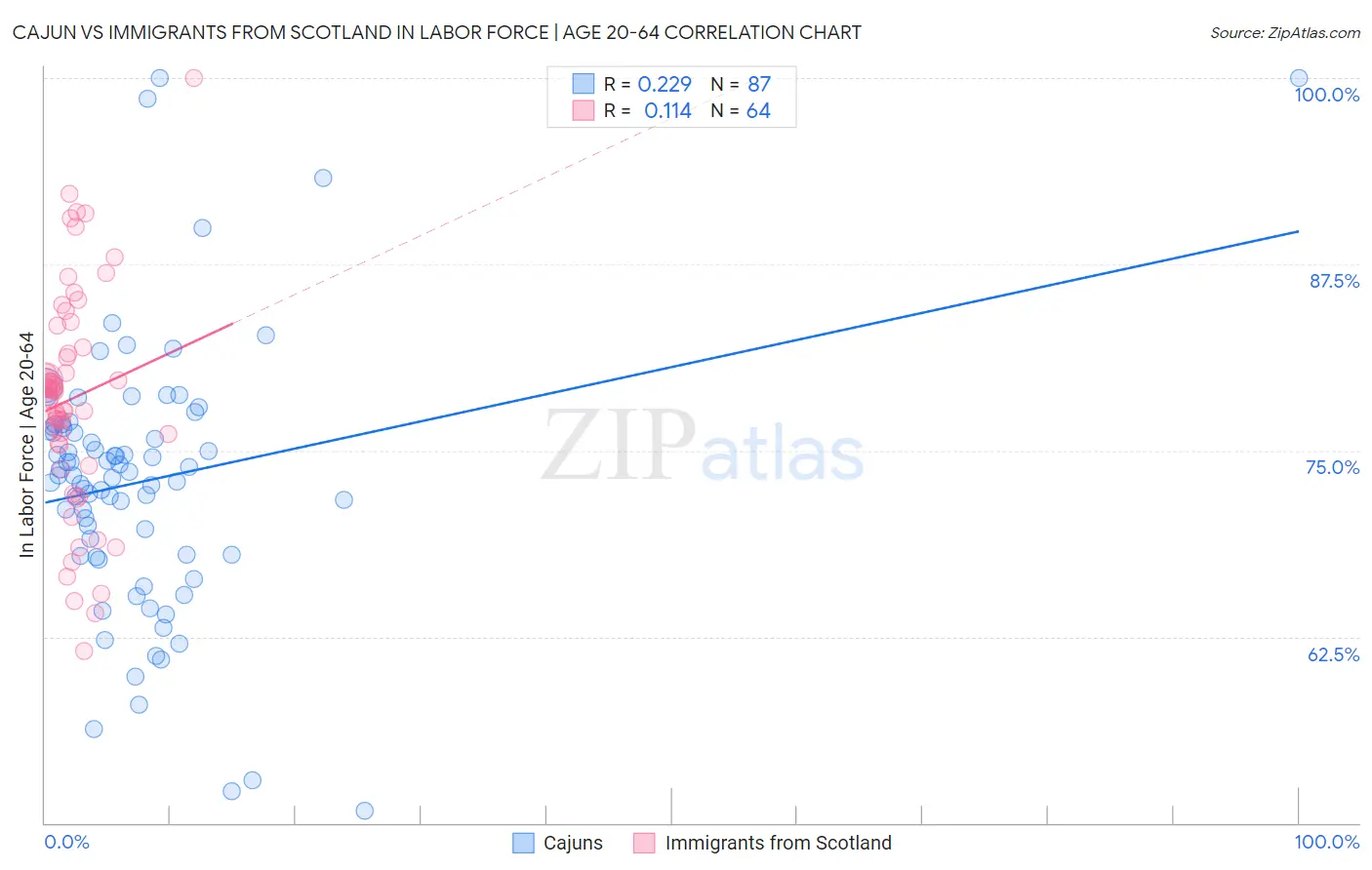 Cajun vs Immigrants from Scotland In Labor Force | Age 20-64