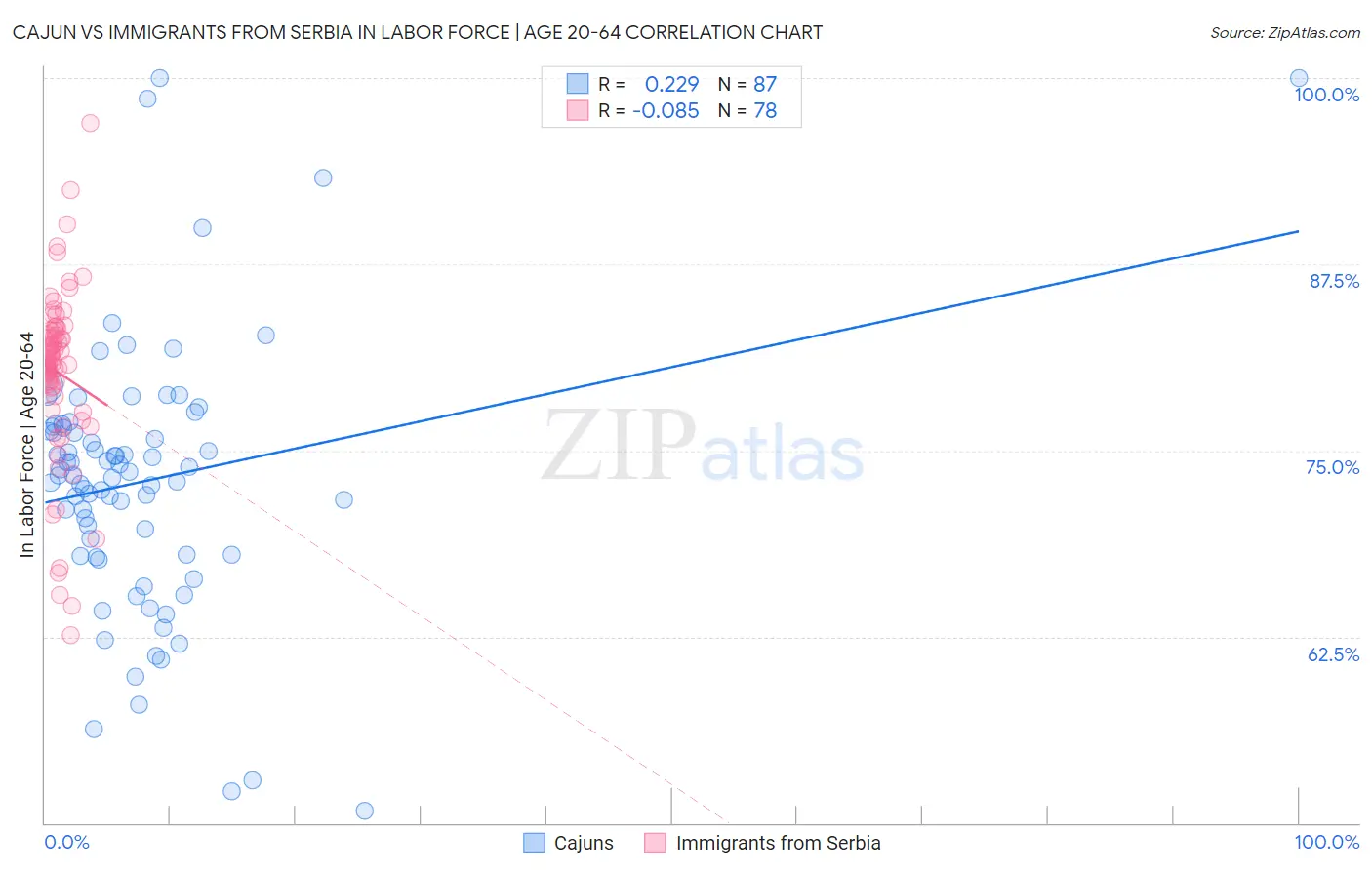 Cajun vs Immigrants from Serbia In Labor Force | Age 20-64