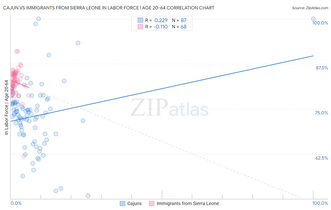 Cajun vs Immigrants from Sierra Leone In Labor Force | Age 20-64