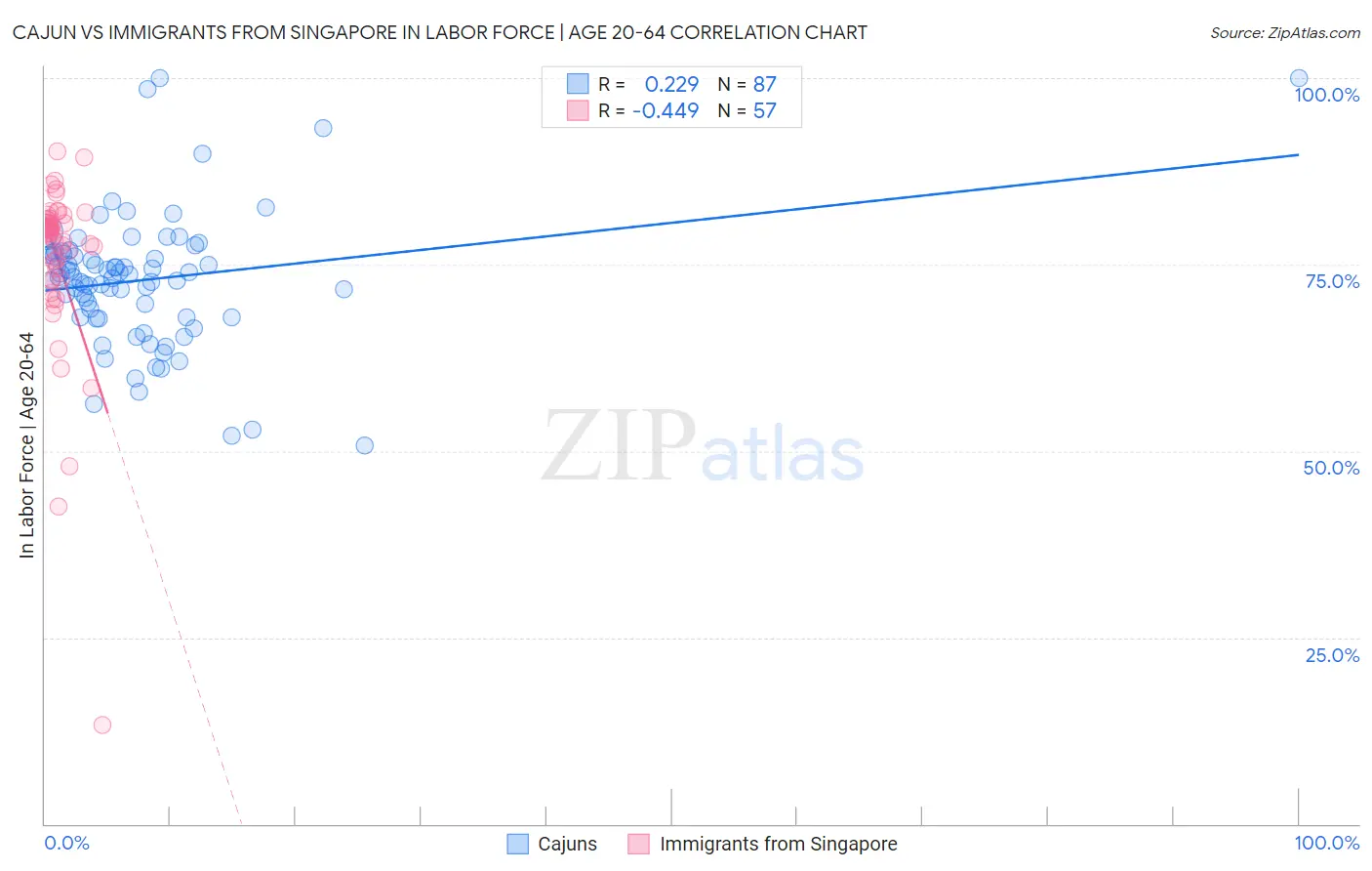 Cajun vs Immigrants from Singapore In Labor Force | Age 20-64