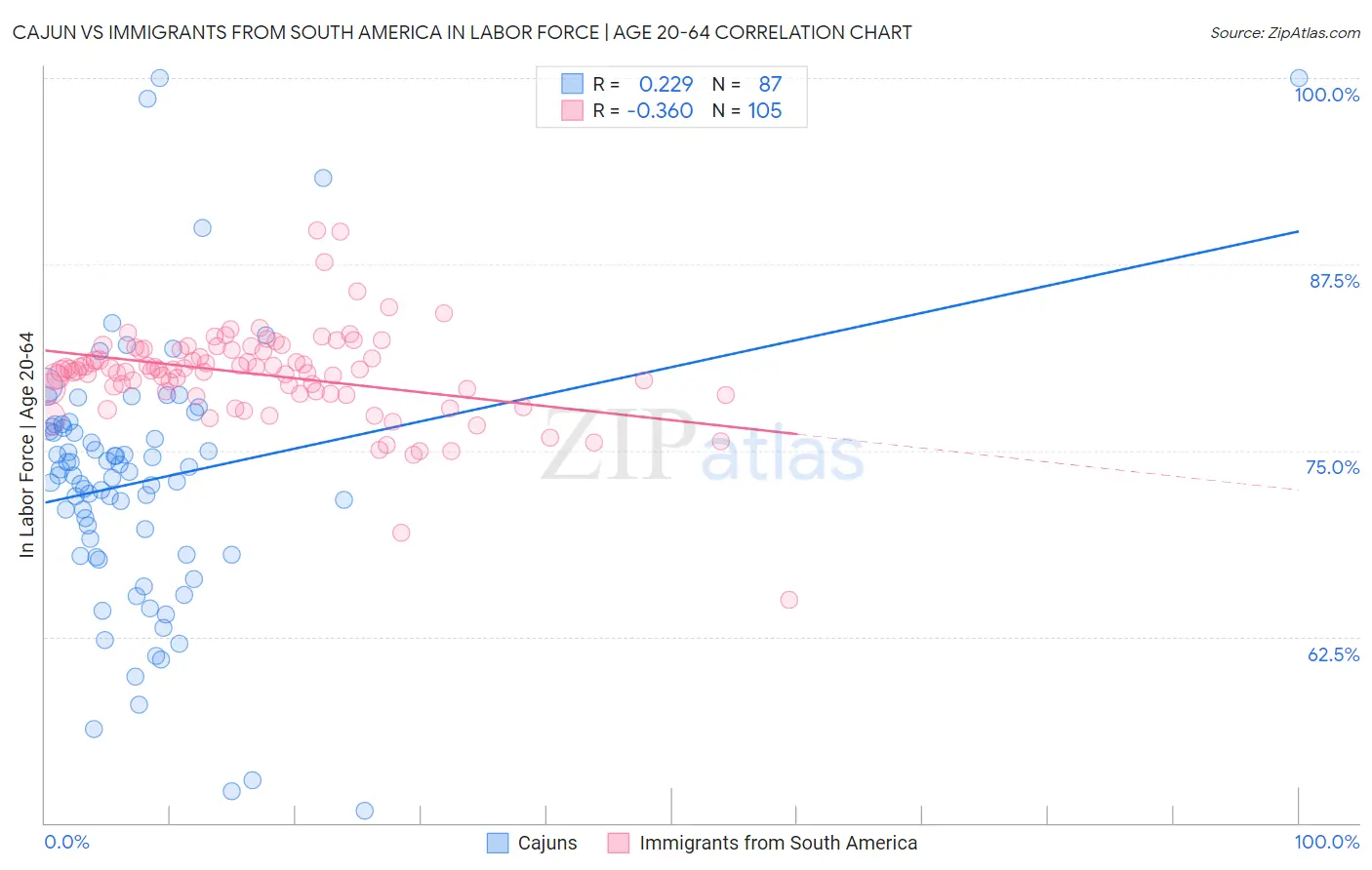 Cajun vs Immigrants from South America In Labor Force | Age 20-64