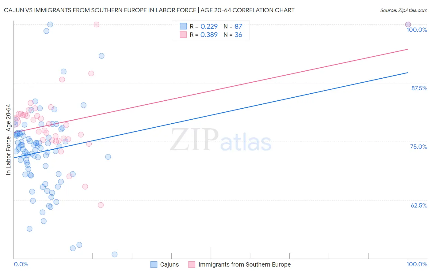 Cajun vs Immigrants from Southern Europe In Labor Force | Age 20-64