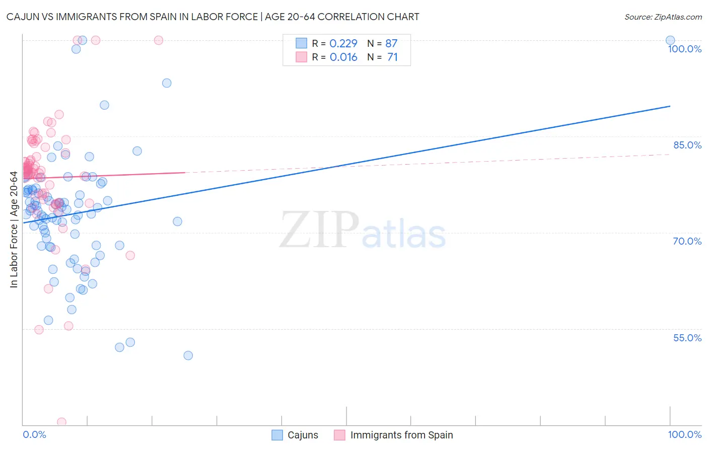 Cajun vs Immigrants from Spain In Labor Force | Age 20-64