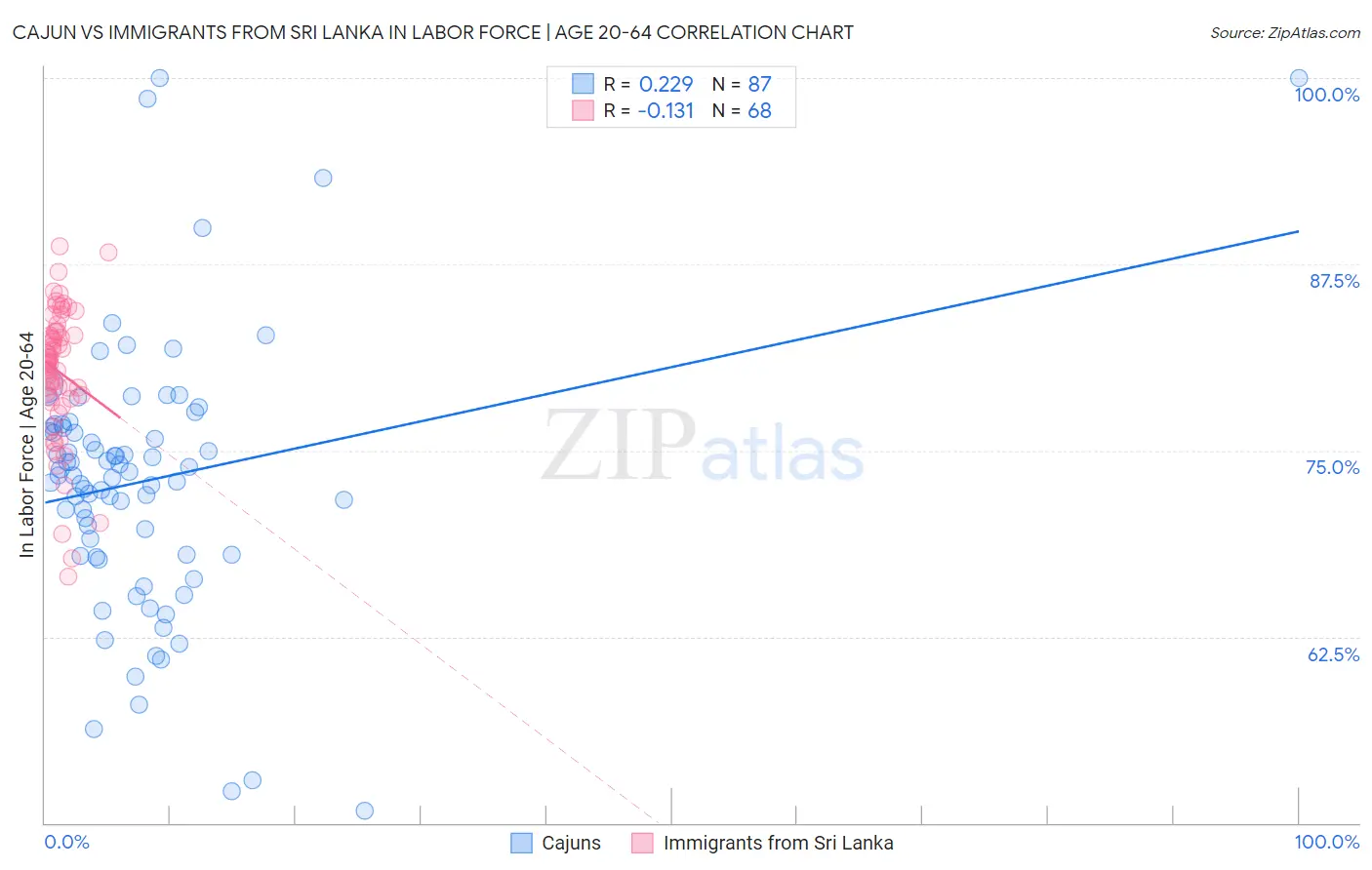 Cajun vs Immigrants from Sri Lanka In Labor Force | Age 20-64