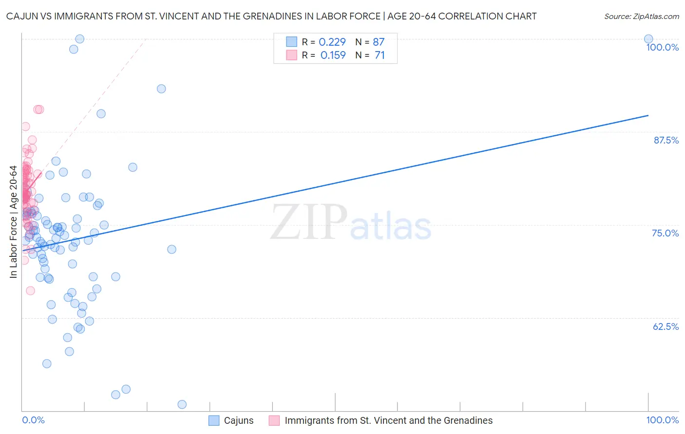 Cajun vs Immigrants from St. Vincent and the Grenadines In Labor Force | Age 20-64