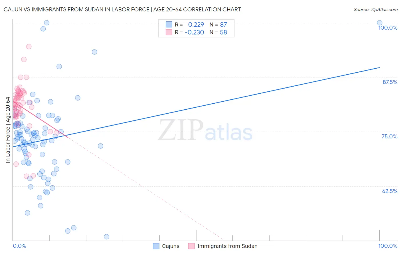 Cajun vs Immigrants from Sudan In Labor Force | Age 20-64