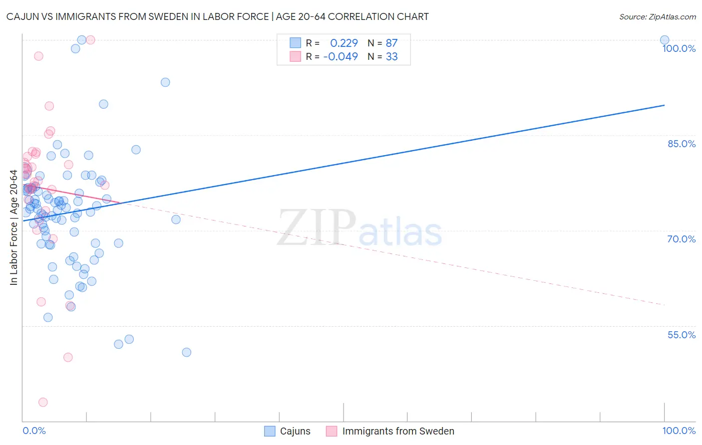 Cajun vs Immigrants from Sweden In Labor Force | Age 20-64