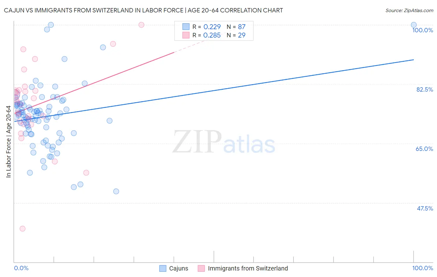 Cajun vs Immigrants from Switzerland In Labor Force | Age 20-64