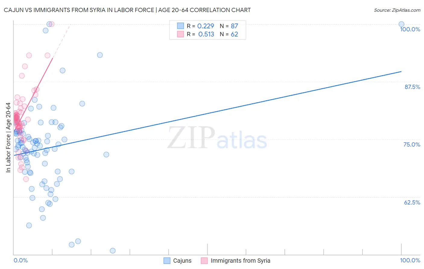 Cajun vs Immigrants from Syria In Labor Force | Age 20-64