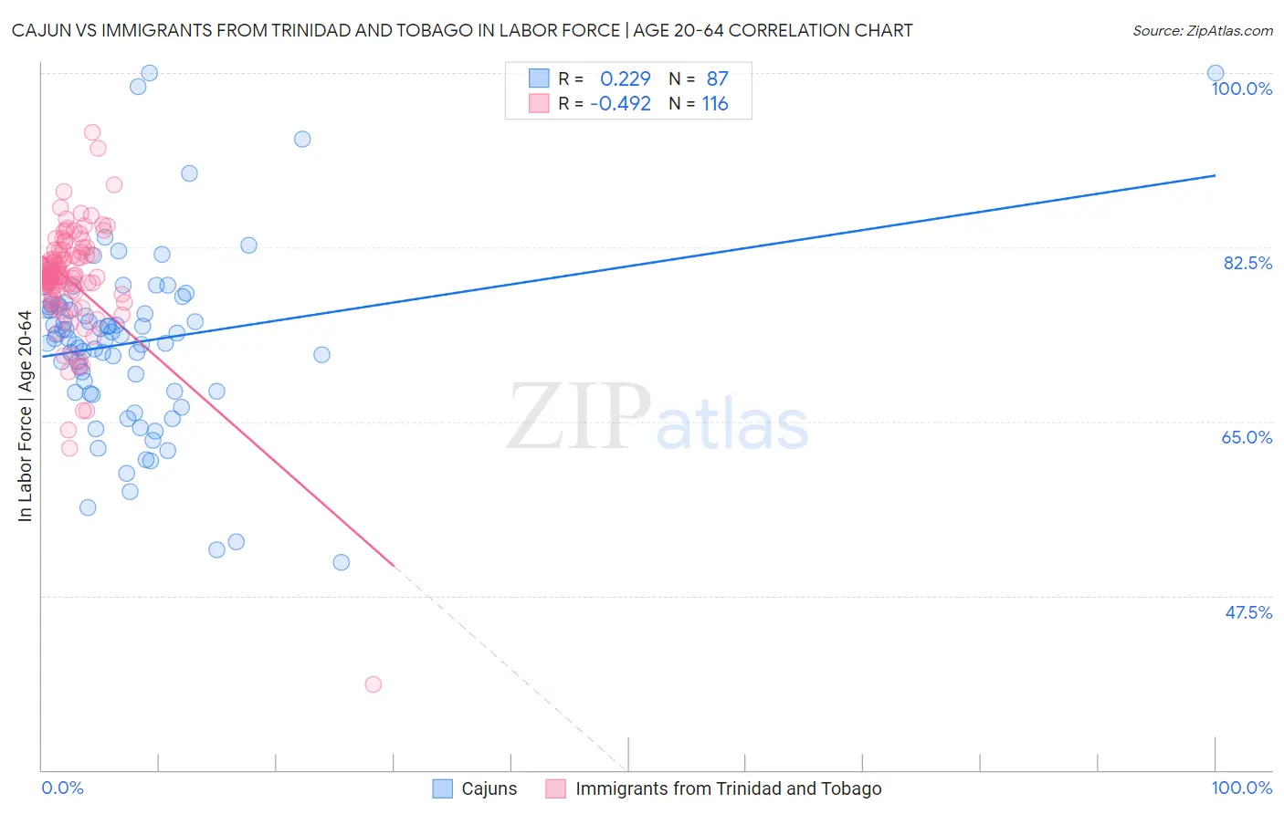 Cajun vs Immigrants from Trinidad and Tobago In Labor Force | Age 20-64