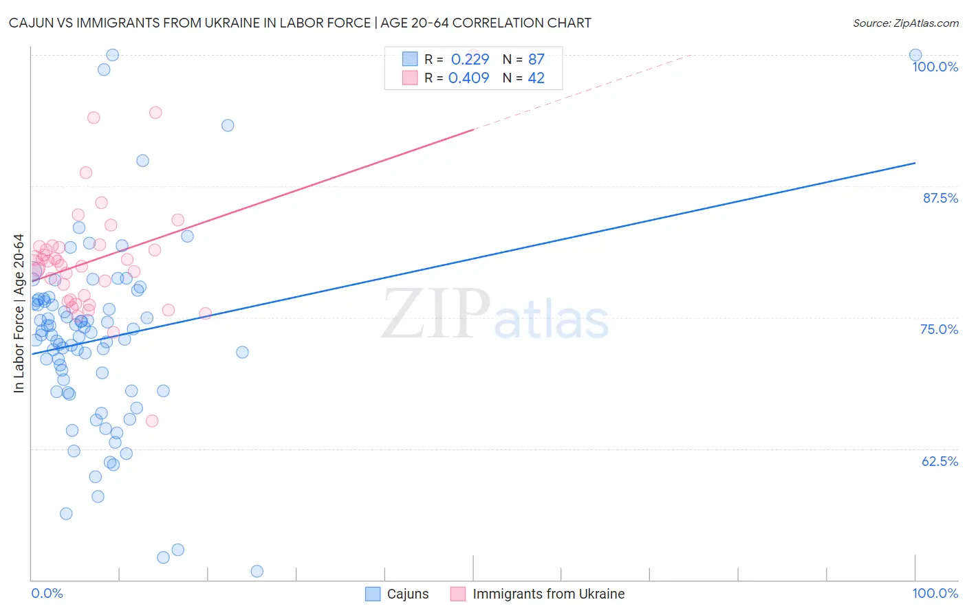 Cajun vs Immigrants from Ukraine In Labor Force | Age 20-64