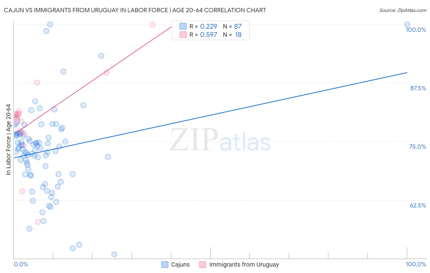 Cajun vs Immigrants from Uruguay In Labor Force | Age 20-64